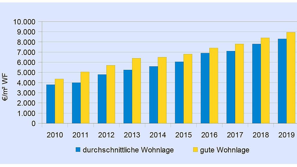 Schwindelerregend Wieder Rekordpreise Fur Munchner Immobilien Abendzeitung Munchen