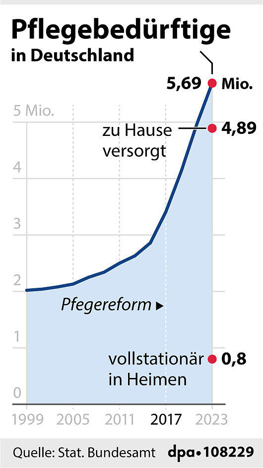 Grafik-Diagramm Nr. 108229, Hochformat 45 x 80 mm, "Entwicklung der Zahl der Pflegebedürftigen in Deutschland 1999 bis 2023"; Grafik: P. Massow, Redaktion: A. Brühl Grafik-Diagramm Nr. 108229, Hochformat 45 x 80 mm, "Entwicklung der Zahl der Pflegebedürftigen in Deutschland 1999 bis 2023"; Grafik: P. Massow, Redaktion: A. Brühl