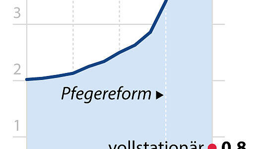 Grafik-Diagramm Nr. 108229, Hochformat 45 x 80 mm, "Entwicklung der Zahl der Pflegebedürftigen in Deutschland 1999 bis 2023"; Grafik: P. Massow, Redaktion: A. Brühl Grafik-Diagramm Nr. 108229, Hochformat 45 x 80 mm, "Entwicklung der Zahl der Pflegebedürftigen in Deutschland 1999 bis 2023"; Grafik: P. Massow, Redaktion: A. Brühl