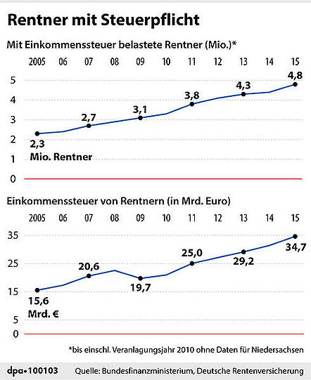 Anzahl der Rentner mit Steuerpflicht in Deutschland