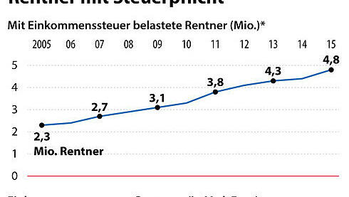 Anzahl der Rentner mit Steuerpflicht in Deutschland Anzahl der Rentner mit Steuerpflicht in Deutschland