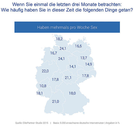 Die Liebes-Karte. Auf Platz 1: Niedersachsen und Hamburg. Hier hatte ein Viertel der Befragten
                      (24,1 Prozent) in den letzten drei Monaten nach eigenen Angaben mehrmals pro Woche Sex.
                            Ebenfalls munter geht es in NRW (22 Prozent) und bei unseren Nachbarn in Baden-Württemberg
                                  (21 Prozent) zu. Aber auch die Bayern haben offenbar Spaß am Sex (18 Prozent lieben sich
                                       viel). Ob man in den Ost-Ländern lustloser ist oder nur weniger Zeit für Erotik hat, wissen
                                          wir nicht. Fakt ist aber, dass nach dieser Auswertung die Rheinland-Pflälzer das
                                             Schlusslicht sind: Nur jeder Zehnte hat ein intensives Liebesleben. Aber vielleicht
                                                 geht Qualität                                hier vor Quantität?	Grafiken: Elitepartner, Foto: Imago