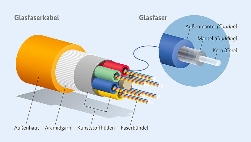 So ist ein Glasfaserkabel aufgebaut.