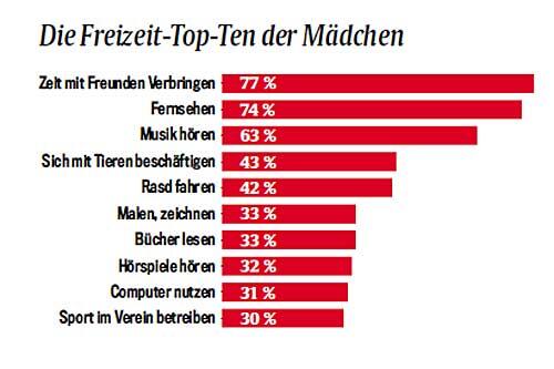 Bei den Buben bleibt Fernsehen die Freizeitaktivität Nummer eins, bei den Mädchen liegt es auch Zwei. Das meiste Taschengeld geben die Kinder für Süßigkeiten aus. Quelle: KidsVA 2010