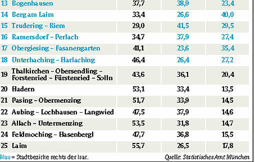 116.000 Münchner ziehen pro Jahr in der Stadt um.