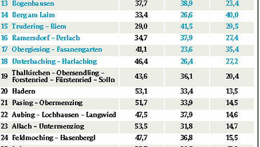 116.000 Münchner ziehen pro Jahr in der Stadt um. 116.000 Münchner ziehen pro Jahr in der Stadt um.