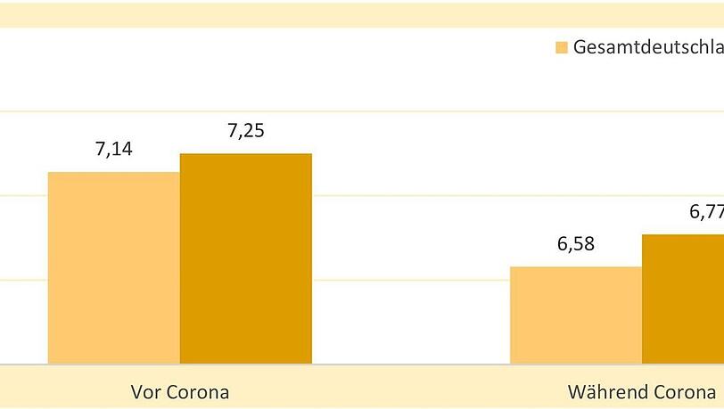 Der Grad an Lebenszufriedenheit vor (2018/2019) und während (2020/2021) Corona.