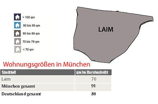 Die Wohnungsgrößen in München.