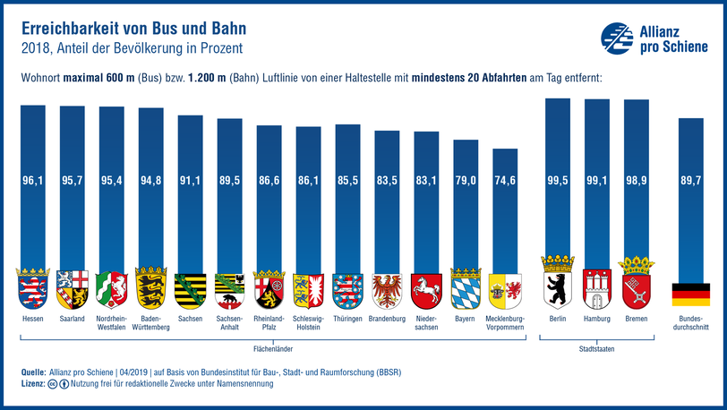 Hier das Ranking zur Erreichbarkeit von Bus und Bahn - Bayern ist Vorletzter.
