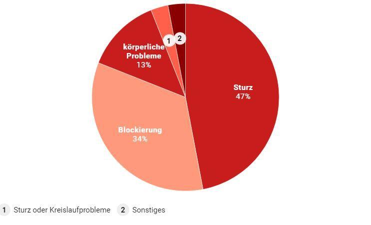 Die Gründe für Unfälle beim Wandern sind vielfältig. Die meisten stürzen oder kommen nicht mehr selber vom Berg (Blockierung). 13 Prozent haben körperliche Probleme, drei Prozent Kreislaufprobleme (1) und drei Prozent sonstige Probleme (2).