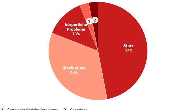 Die Gründe für Unfälle beim Wandern sind vielfältig. Die meisten stürzen oder kommen nicht mehr selber vom Berg (Blockierung). 13 Prozent haben körperliche Probleme, drei Prozent Kreislaufprobleme (1) und drei Prozent sonstige Probleme (2). Die Gründe für Unfälle beim Wandern sind vielfältig. Die meisten stürzen oder kommen nicht mehr selber vom Berg (Blockierung). 13 Prozent haben körperliche Probleme, drei Prozent Kreislaufprobleme (1) und drei Prozent sonstige Probleme (2).