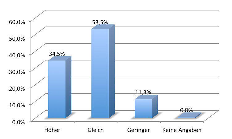 WIE SOLLTEN DIE PREISE IM EIGENEN STADION SEIN? Immerhin 34,5 Prozent wären bereit dazu, mehr Eintritt zu bezahlen.