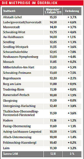 Die Mietpreise für alle Viertel im Überblick
