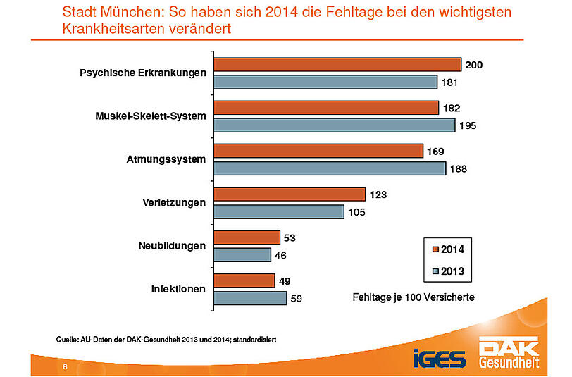 Die Ursachen für Fehltage im Vergleich zum Vorjahr.