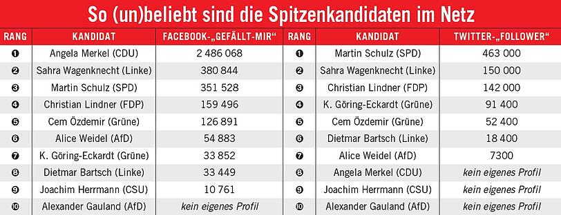Diese Tabelle zeigt, wie groß die Reichweite der Spitzenkandidaten auf Twitter und Facebook ist.