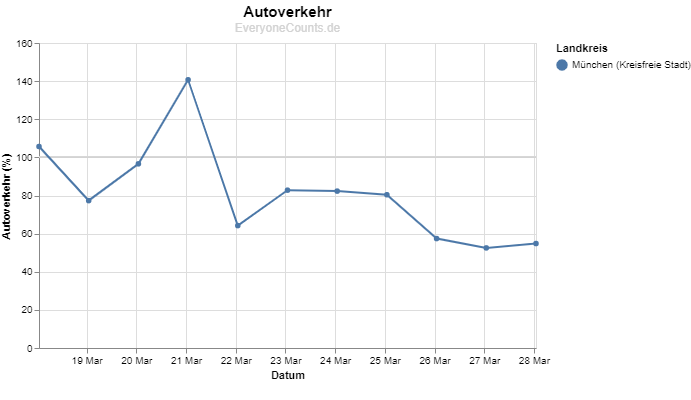 Die Kurve zeigt den Verlauf des Autoverkehrs in München.