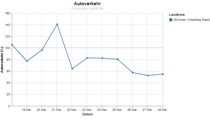 Die Kurve zeigt den Verlauf des Autoverkehrs in München. Die Kurve zeigt den Verlauf des Autoverkehrs in München.