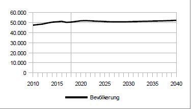 Die Bevölkerung wächst in Hadern bis 2040 nur leicht.