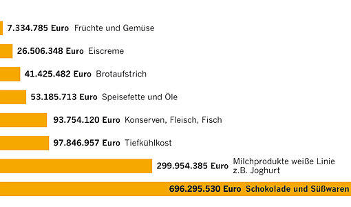 Mit enormem Marketing-Aufwand werden insbesondere Schokolade und Süßwaren beworben. Werbung für gesunde Produkte oder gar Obst und Gemüse? Meistens Fehlanzeige.