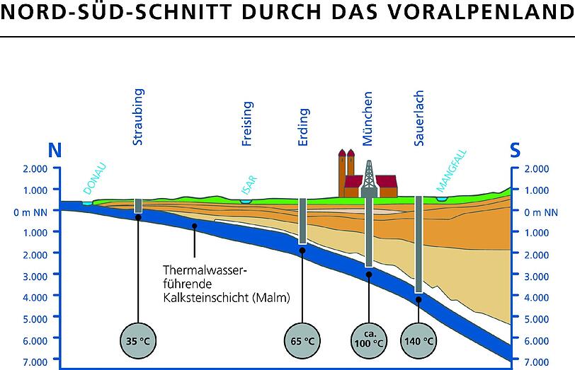 Die Kalksteinschicht mit Thermalwasser (Malm, blau markiert) fällt nach Süden hin ab und wird immer heißer. Unter München fließt das Wasser 2000 bis 3000 Meter tief und misst etwa 100 Grad.
