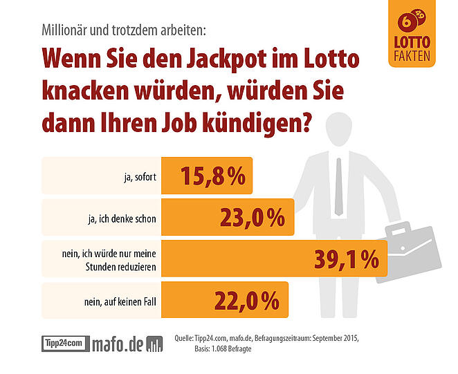 Wie würden die Deutschen reagieren, wenn sie im Lotto gewinnen? Die Ergebnisse der Umfrage zum Durchklicken.