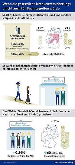 Beamte fallen nicht unter dieselbe Versicherungspflicht in der gesetzlichen Krankenkasse wie Arbeitnehmer. Die Grafik zeigt die Auswirkungen einer Umstellung.