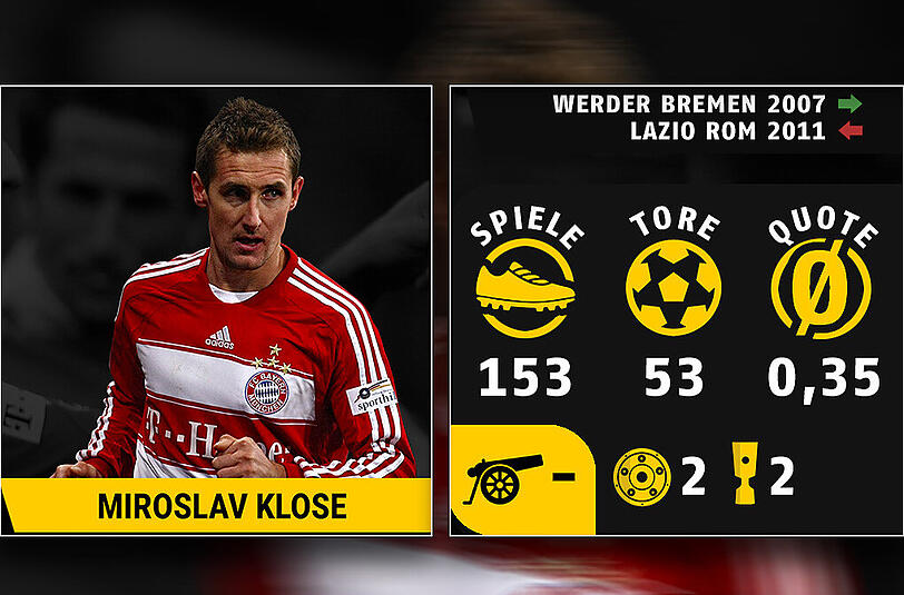 Zweimal Meister und zweimal DFB-Pokalsieger: Die Bayern-Bilanz von Miroslav Klose.
