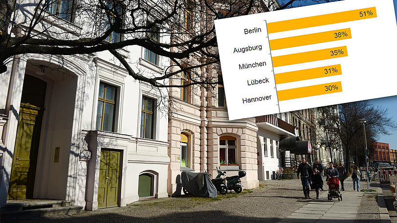Nicht nur in München steigen die Mieten in rasantem Tempo an. Berlin und Augsburg sind in dieser Statistik sogar vor der bayerischen Landeshauptstadt.