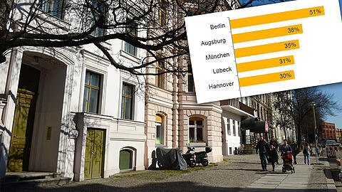 Nicht nur in München steigen die Mieten in rasantem Tempo an. Berlin und Augsburg sind in dieser Statistik sogar vor der bayerischen Landeshauptstadt.