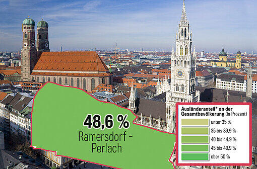 Ramersdorf-Perlach: Hier leben rund 50500 Menschen, die ihre Wurzeln im Ausland haben &ndash; das sind 48,6 Prozent der Bewohner. Allein 6000 Türken, 2200 Italiener, 2000 Kroaten und 1600 Polen gibt es hier und 9000 Menschen von außerhalb Europa.
