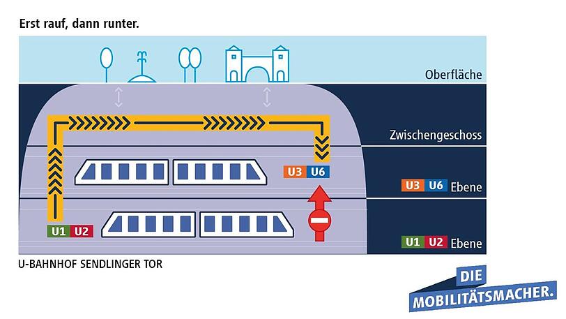 Neue Wege für Umsteiger von U1/U2 zum Bahnsteig U3/U6.