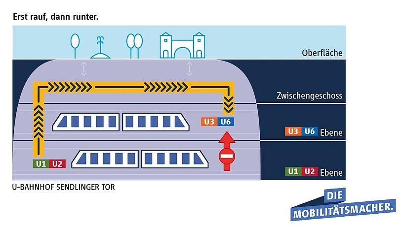 Neue Wege für Umsteiger von U1/U2 zum Bahnsteig U3/U6.