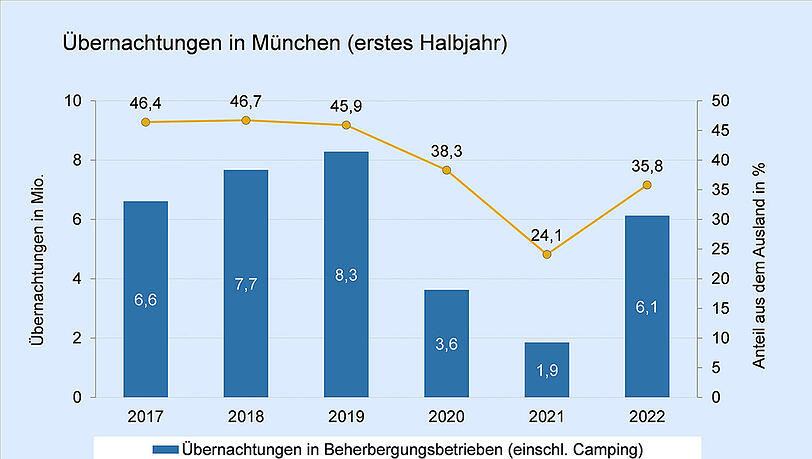 Die Hotelgäste sind wieder da. Aber nach dem Corona-Knick 2020 und 2021 nicht so zahlreich wie davor, es fehlen Gäste aus dem Ausland. Die Hotelgäste sind wieder da. Aber nach dem Corona-Knick 2020 und 2021 nicht so zahlreich wie davor, es fehlen Gäste aus dem Ausland.