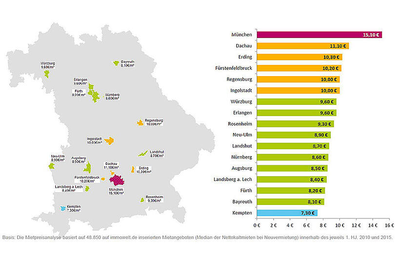 Durchschnittspreis pro Quadratmeter. München bleibt weiter Spitzenreiter.