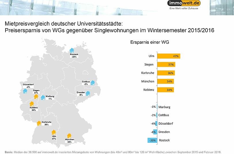 Damit ist eine Ersparnis von bis zu 34 Prozent möglich.