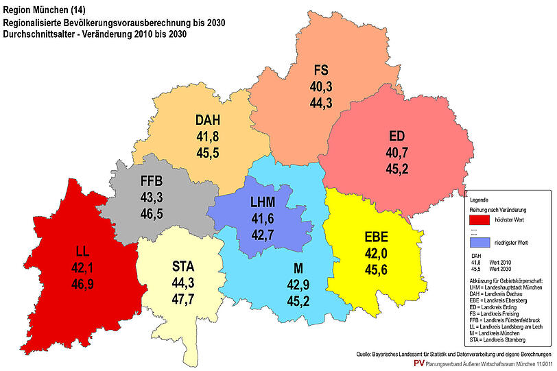 Diese Grafik zeigt das Durchschnittsalter der Menschen in der Planungsregion München. Die obere Zahl gibt das Alter für das Jahr 2010 an. Die untere Zahl ist die Alters-Prognose für das Jahr 2030. Den niedrigsten Wert hat dabei München: 2010 waren die Münchner im Schnitt 41,6 Jahre alt, im Jahre 2030 sind sie im Schnitt 42,7 Jahre alt. Ein Grund: Nach München ziehen vor allem junge, gut ausgebildete Leute, die sich die teuren Preise auch leisten können. Und es gibt hier viele Studenten. Die ältesten Einwohner hat Landsberg am Lech. Diese Zahlen entsprechen den Grafiken über Jugendliche und Senioren in der Region.