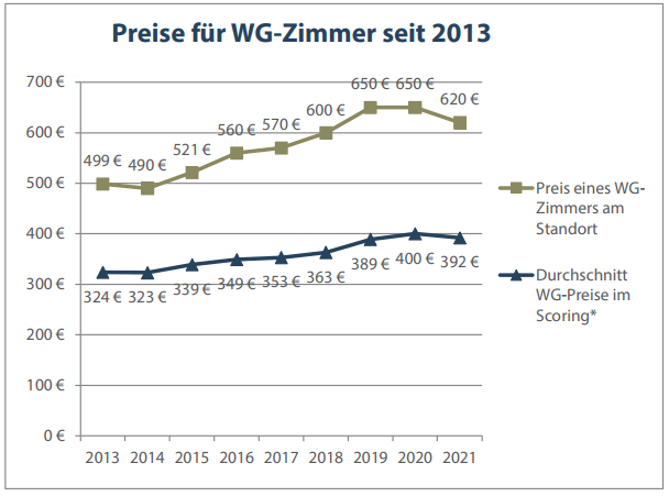 Die Mietpreise für ein WG-Zimmer in München sind seit 2013 stark gestiegen. Die Mietpreise für ein WG-Zimmer in München sind seit 2013 stark gestiegen.