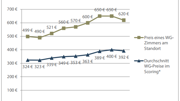 Die Mietpreise für ein WG-Zimmer in München sind seit 2013 stark gestiegen. Die Mietpreise für ein WG-Zimmer in München sind seit 2013 stark gestiegen.