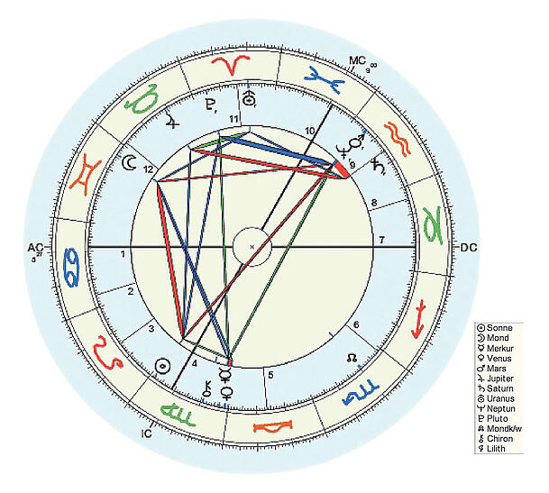 Das Geburtshoroskop von König Ludwig II. als Radix. Die Ziffern weisen auf Besonderheiten hin und werden im Text erklärt. Rechts die Legende für die Planeten. Das Geburtshoroskop von König Ludwig II. als Radix. Die Ziffern weisen auf Besonderheiten hin und werden im Text erklärt. Rechts die Legende für die Planeten.