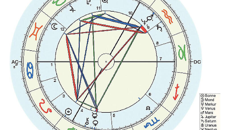 Das Geburtshoroskop von König Ludwig II. als Radix. Die Ziffern weisen auf Besonderheiten hin und werden im Text erklärt. Rechts die Legende für die Planeten. Das Geburtshoroskop von König Ludwig II. als Radix. Die Ziffern weisen auf Besonderheiten hin und werden im Text erklärt. Rechts die Legende für die Planeten.