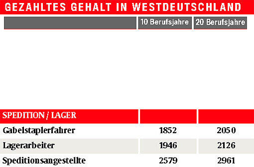 Monats-Brutto-Löhne ohne Sonderzahlungen, Westdeutschland, 40 Wochenstunden, männlich, Vollzeit, Firmengröße: 150-500 Mitarbeiter Quelle: Lohn-Spiegel des WSI, www.lohnspiegel.de