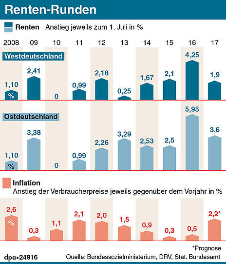 Die Renten-Runden in West- und Ostdeutschland. (Zum Vergrößern bitte auf das Bild klicken).