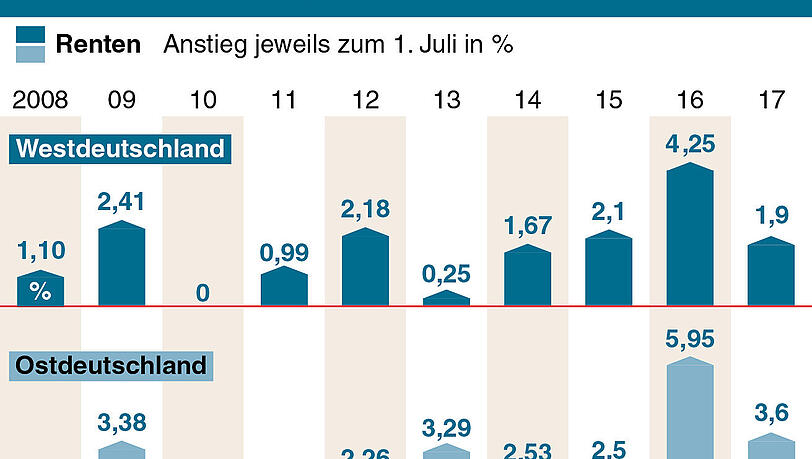 Die Renten-Runden in West- und Ostdeutschland. (Zum Vergrößern bitte auf das Bild klicken). Die Renten-Runden in West- und Ostdeutschland. (Zum Vergrößern bitte auf das Bild klicken).