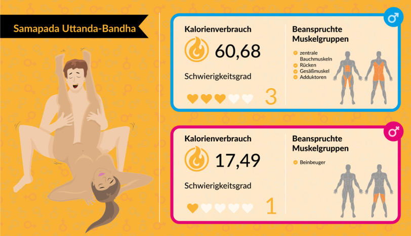 Bei der Sex-Stellung "Samapada Uttanda-Bandha" verbrennt der Mann 60,68 Kalorien und die Frau 17,49 Kalorien pro zehn Minuten.