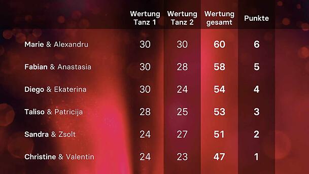 Die Punkte-Wertung am Ende der 9. Folge "Let's Dance" 2025. Die Punkte-Wertung am Ende der 9. Folge "Let's Dance" 2025.