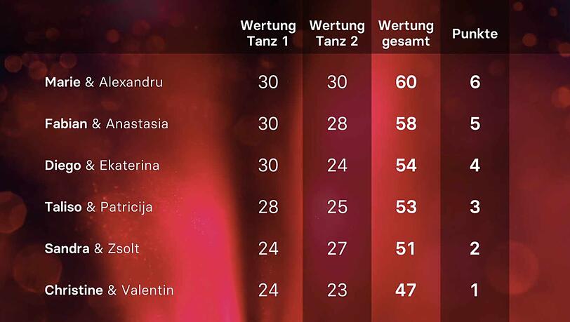 Die Punkte-Wertung am Ende der 9. Folge "Let's Dance" 2025. Die Punkte-Wertung am Ende der 9. Folge "Let's Dance" 2025.