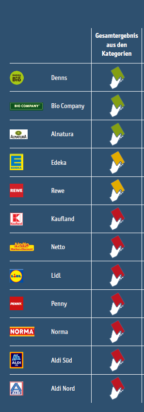 Supermärkte im Check: EinAuszug.Grafik: DUH Supermärkte im Check: EinAuszug.Grafik: DUH