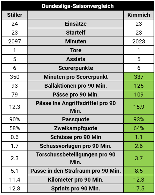 Ein statistischer Vergleich zwischen Angelo Stiller und Joshua Kimmich nach 24 Bundesliga-Spieltagen. Ein statistischer Vergleich zwischen Angelo Stiller und Joshua Kimmich nach 24 Bundesliga-Spieltagen.