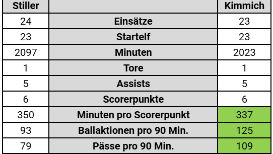 Ein statistischer Vergleich zwischen Angelo Stiller und Joshua Kimmich nach 24 Bundesliga-Spieltagen.