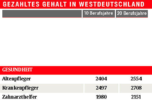 Monats-Brutto-Löhne ohne Sonderzahlungen, Westdeutschland, 40 Wochenstunden, männlich, Vollzeit, Firmengröße: 150-500 Mitarbeiter Quelle: Lohn-Spiegel des WSI, www.lohnspiegel.de